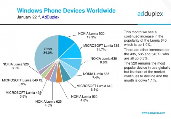 Lumia 520 остается самым популярным смартфоном с Windows Phone