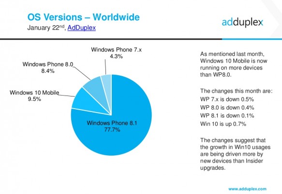 Lumia 520 остается самым популярным смартфоном с Windows Phone