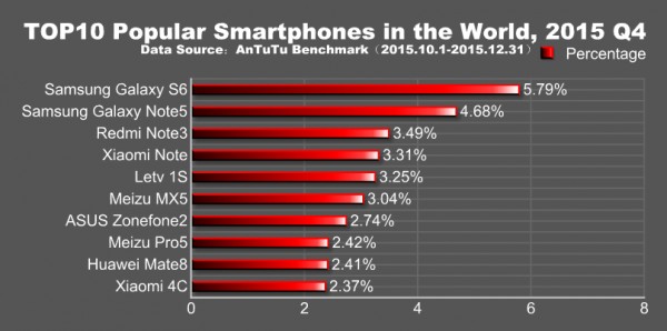 Redmi Note 2 — самый популярный смартфон в России по статистике AnTuTu