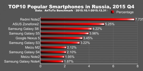 Redmi Note 2 — самый популярный смартфон в России по статистике AnTuTu