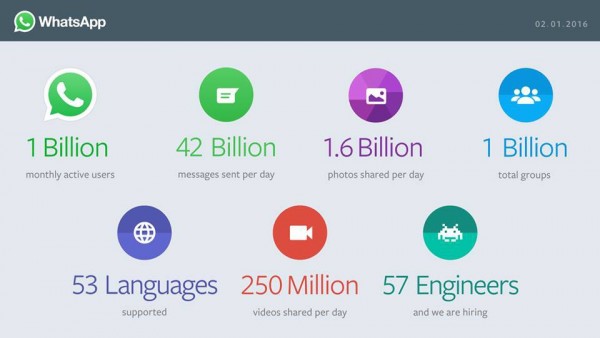 WhatsApp и Gmail достигли месячной аудитории в 1 млрд пользователей