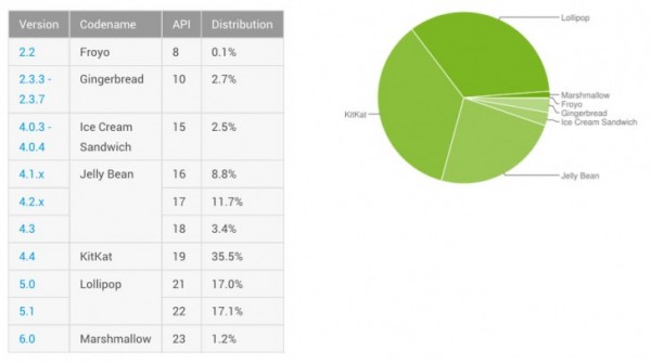 ОС Android Marshmallow перешагнула рубеж в 1%