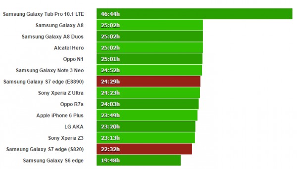 Galaxy S7 Edge с процессором Exynos работает дольше, чем версия со Snapdragon