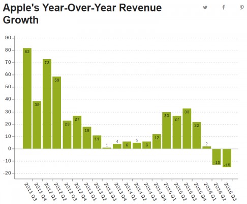 Apple впервые за 13 лет показала падение квартальной выручки