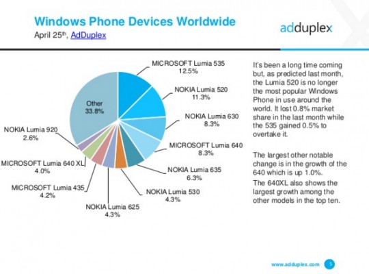 Lumia 535 сместил Lumia 520 с места самого популярного смартфона с Windows Phone