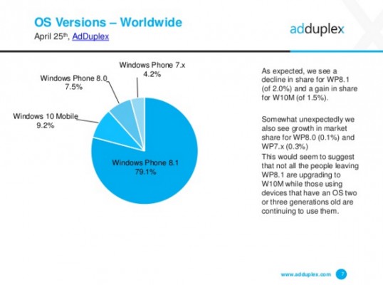 Lumia 535 сместил Lumia 520 с места самого популярного смартфона с Windows Phone