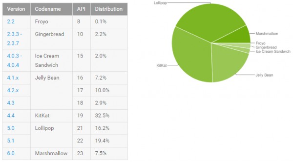 Статистика: доля Android 6.0 продолжает расти