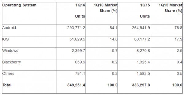 Доля Windows Phone на рынке смартфонов упала ниже 1 %