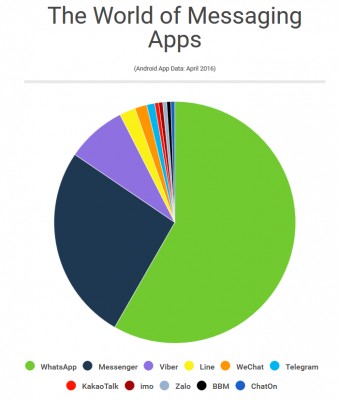Каким мессенджерам отдают предпочтение в разных уголках мира