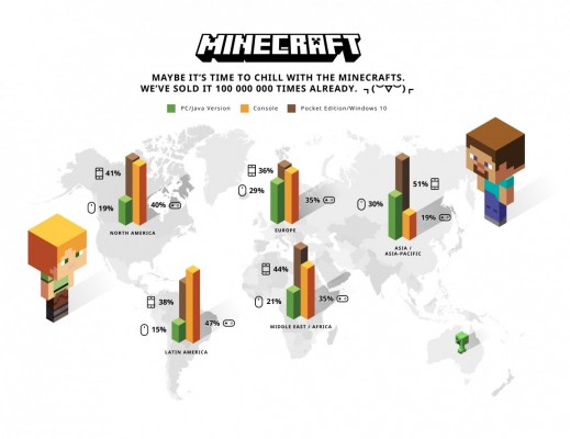 Продажи лицензий Minecraft достигли 100 млн копий