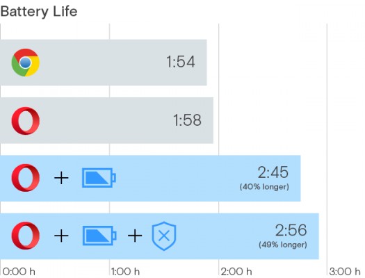 Opera 38 продлевает время автономной работы ноутбука на 50%