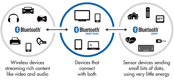 Утвержден стандарт Bluetooth 5