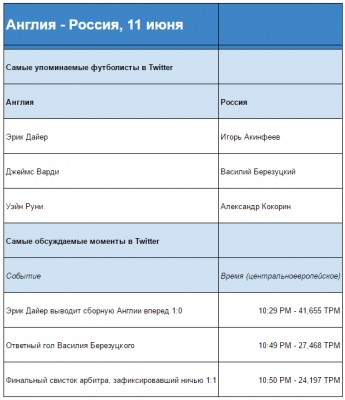 Про матч Англия-Россия пользователи Twitter написали 1 405 403 твитов