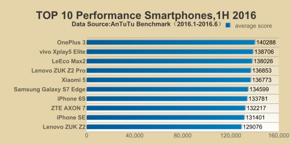 Китайские смартфоны лидируют в новом рейтинге AnTuTu