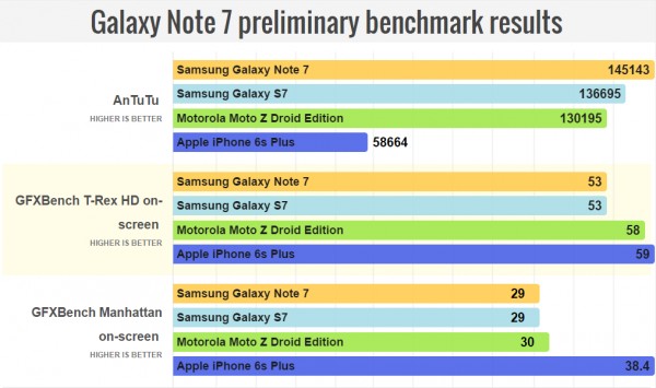 Samsung Galaxy Note 7 прошел тесты в бенчмарках