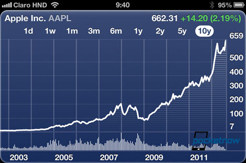 Apple стала самой дорогой компанией за всю историю