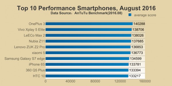 10 самых мощных смартфонов по версии AnTuTu (лето 2016)