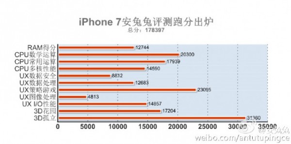 iPhone 7: результат в AnTuTu и реальная емкость аккумуляторов