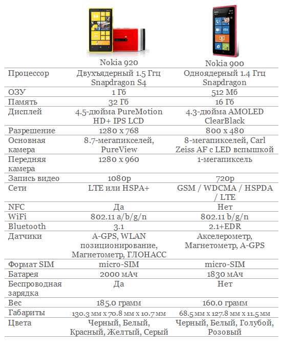 Nokia Lumia 820 vs. Lumia 800 и Nokia Lumia 920 vs. Lumia 900: Что нового?