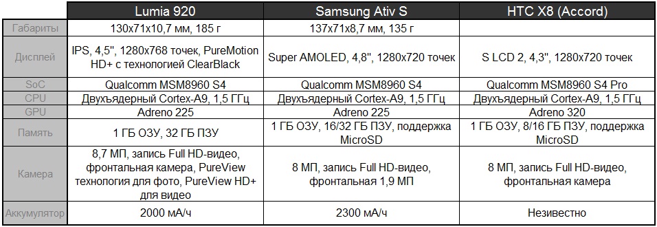 Три флагмана на WP8 меряются параметрами