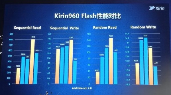 Huawei представила новый процессор HiSilicon Kirin 960