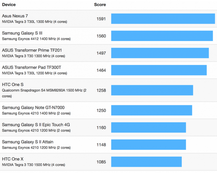 Опубликованы результаты тестов процессора A6 в iPhone 5