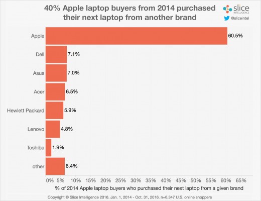 Новые MacBook Pro стали самыми популярными ноутбуками