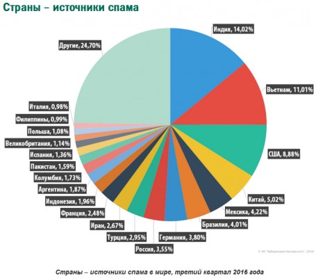 «Лаборатория Касперского»: 60% писем содержат спам