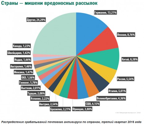 «Лаборатория Касперского»: 60% писем содержат спам