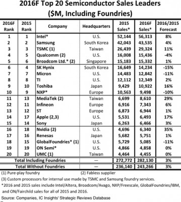 NVIDIA и MediaTek наращивают темп продаж своих процессоров