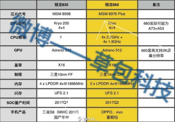 Раскрыты характеристики процессоров Snapdragon 835 и Snapdragon 660