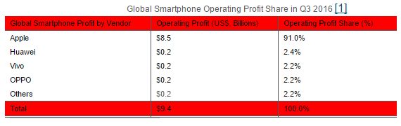 Huawei стал самым прибыльным производителем Android-устройств