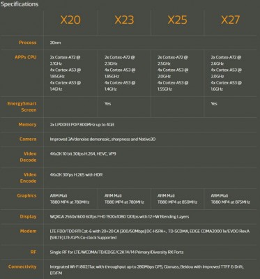 Представлены мощные процессоры MediaTek Helio X23 и X27