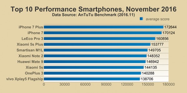 10 самых мощных смартфонов ноября по версии AnTuTu
