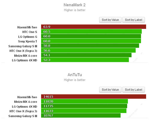 Новенький Xiaomi Mi-Two замечен в бенчмарках AnTuTu, Vellamo, Linpack и Quarant