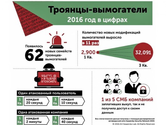 «Лаборатория Касперского»: каких киберугроз опасаться в 2017 году?