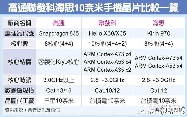 Huawei Kirin 970: первые подробности о новом флагманском процессоре