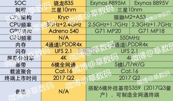 Известны характеристики процессора Samsung Exynos 8895