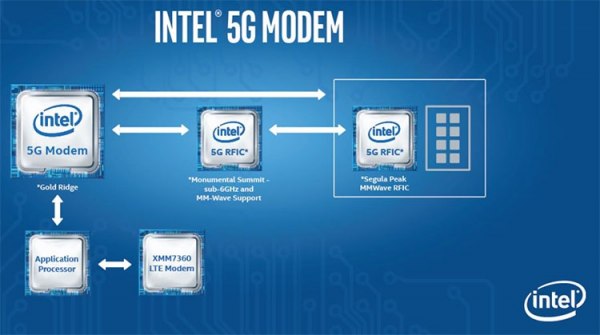 Intel Gold Ridge — первый в мире 5G-модем