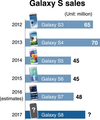 Samsung планирует продать 60 млн Galaxy S8 в течение года