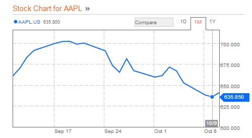 Apple теряет в цене из-за iPhone 5