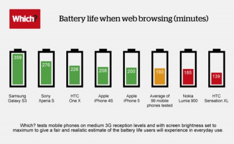 Galaxy S III живет дольше всех при интернет-серфинге