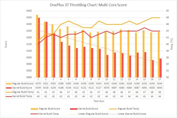 OnePlus и Meizu накручивают результаты бенчмарков