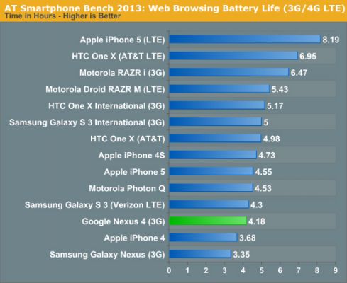 Аккумулятор Nexus 4 разочаровал