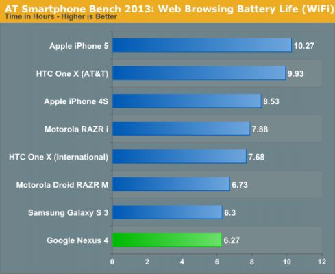 Аккумулятор Nexus 4 разочаровал