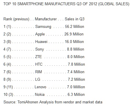 ТОП-10 производителей смартфонов по итогам третьего квартала