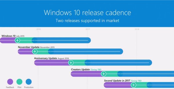 Microsoft подтвердила второе крупное обновление Windows 10 в 2017 году