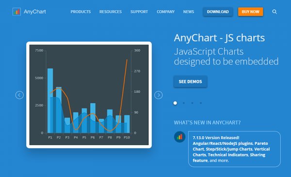 Открыт исходный код AnyChart, JavaScript библиотек для графиков и визуализации данных