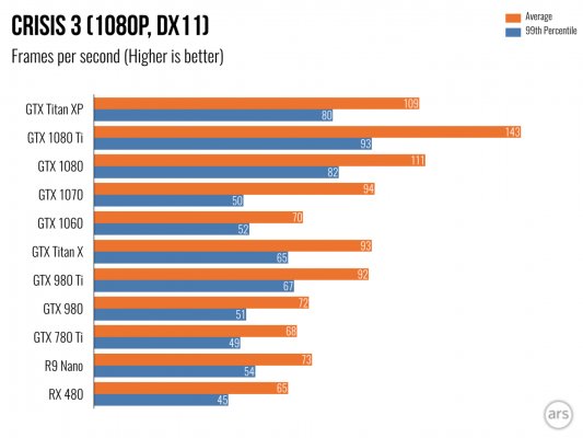 Обзор NVIDIA GTX 1080 Ti