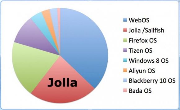 Статистика запросов Jolla Sailfish OS по Google Stats